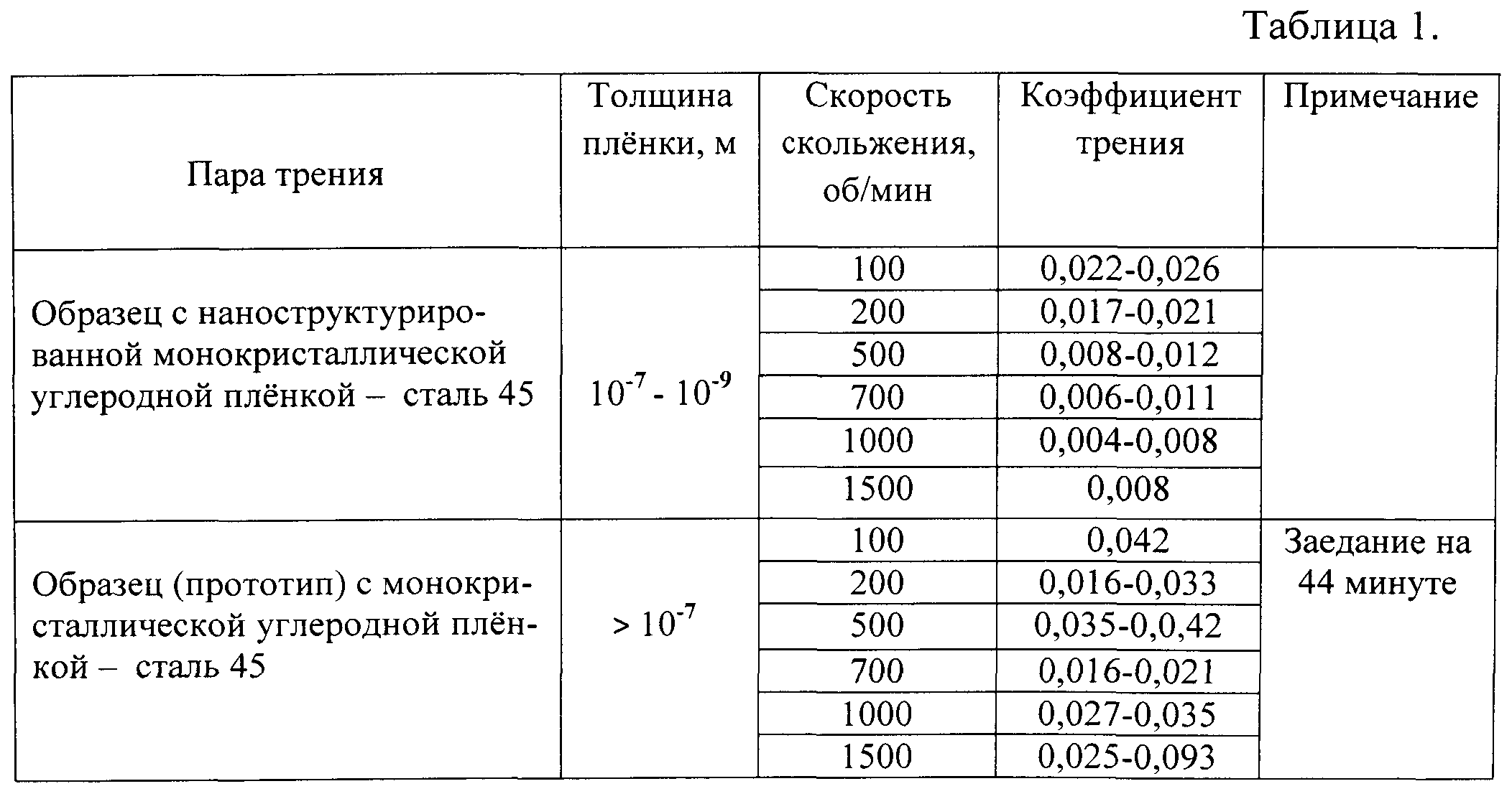 Коэффициент трения в подшипниках скольжения