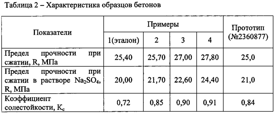 Средняя прочность серий контрольных образцов бетона мпа