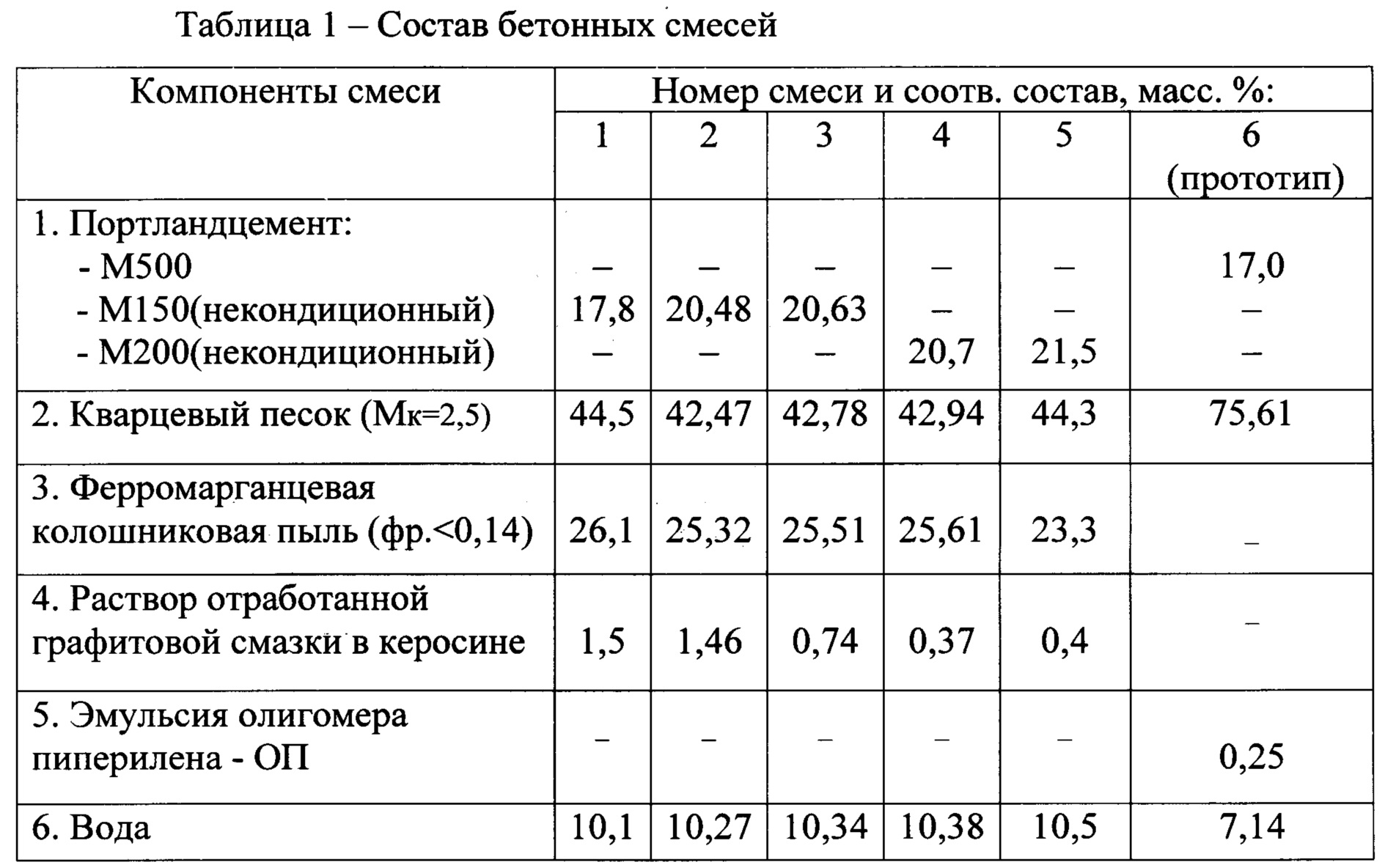 состав смеси для бетонной столешницы