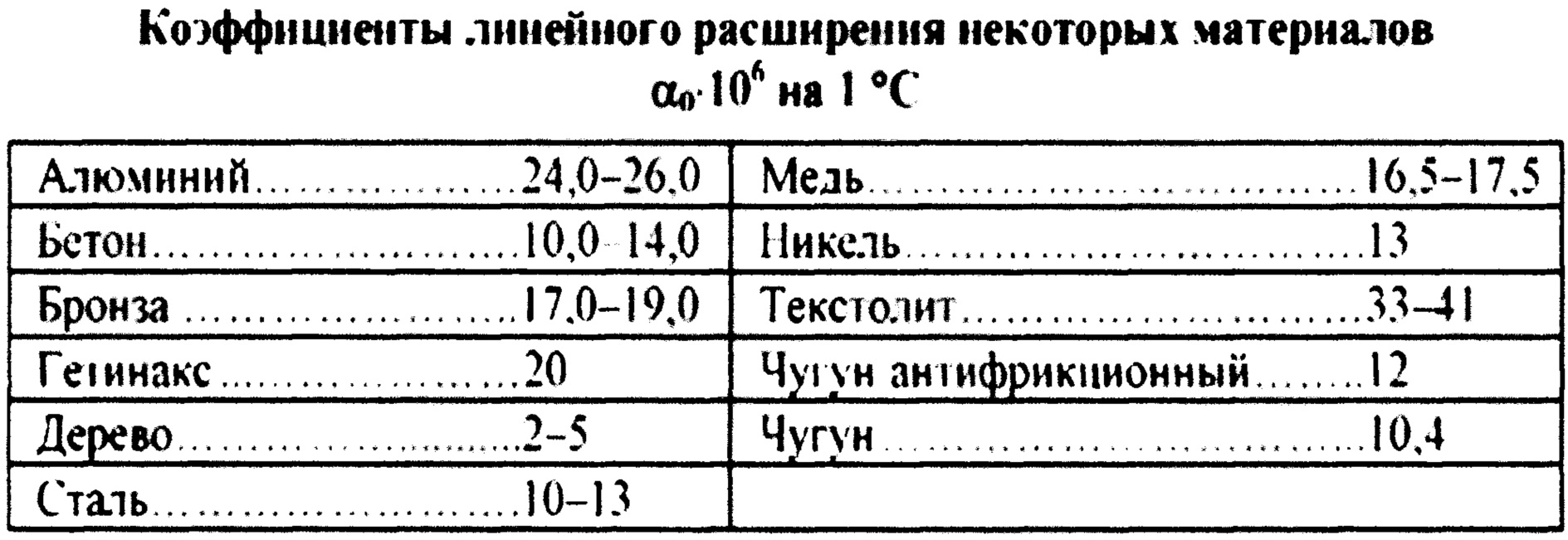 Линейное расширение. Коэффициент теплового расширения бетона таблица. Коэффициент теплового линейного расширения железобетона. Коэффициент термического расширения таблица. Коэффициент линейного теплового расширения бронзы.