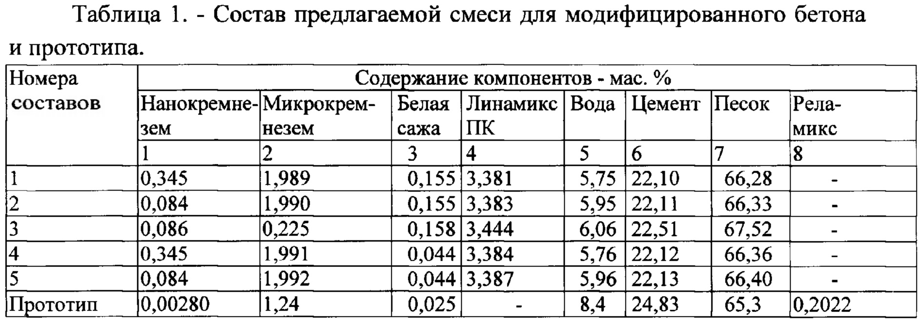 Номер номинального состава. Мелкозернистый бетон в25. Состав бетонных смесей таблица. Мелкозернистый бетон пропорции на 1м3. Мелкозернистый бетон в15 состав.