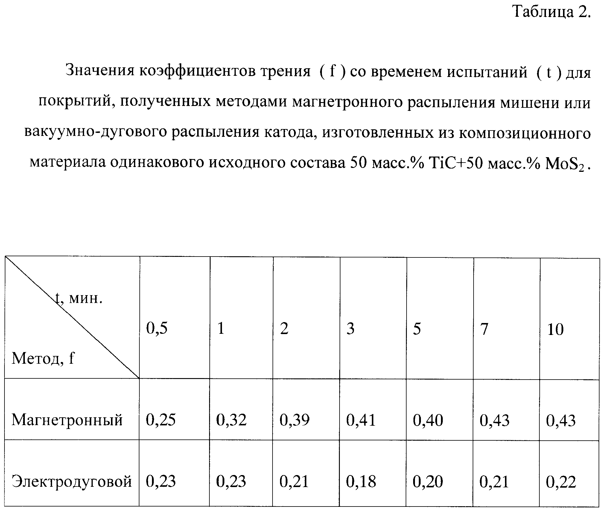 Коэффициент трения фторопласта