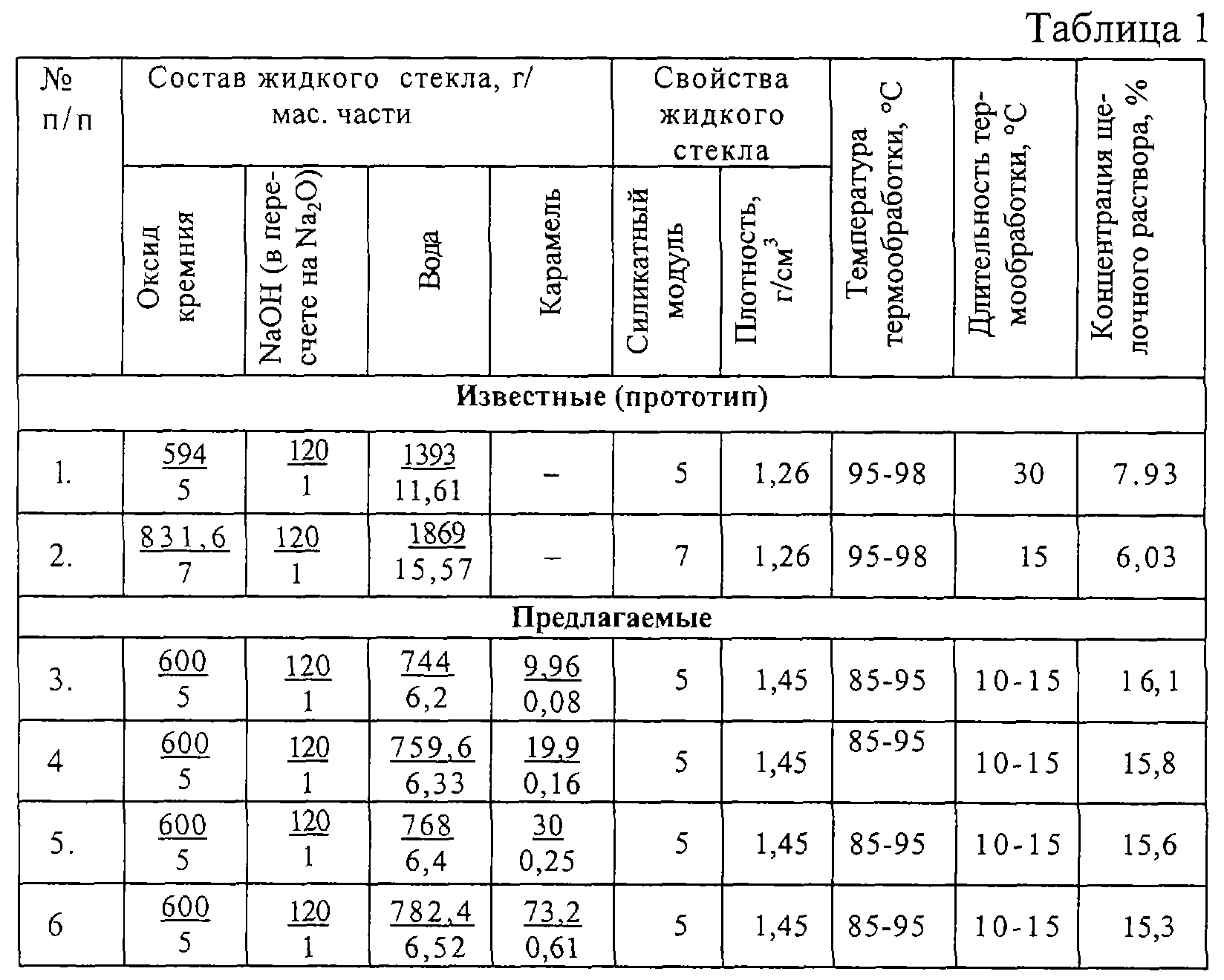 Пропорции жидкого. Температурные характеристики жидкого стекла. Жидкое стекло температурные характеристики. Жидкое стекло характеристики по температуре. Жидкое стекло химические свойства и характеристики.