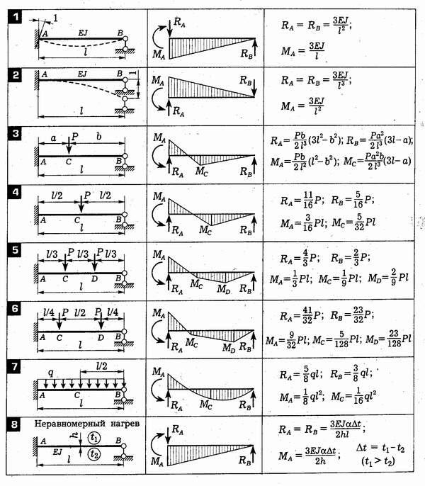 Расчетные схемы сопромат