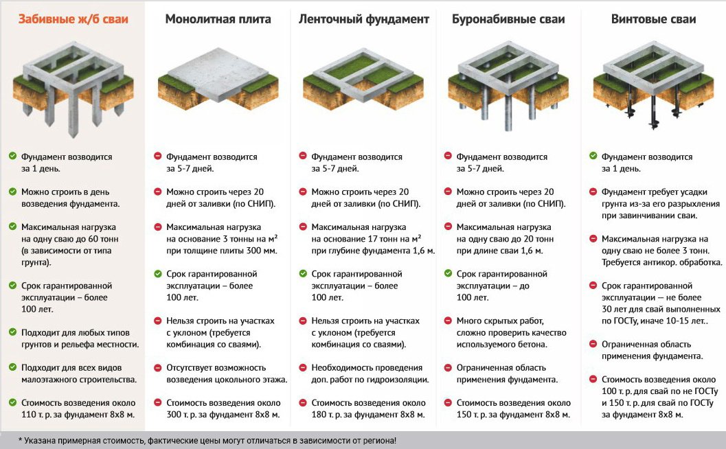 Какие бывают виды фундамента:  фундаментов для домов: выбираем .