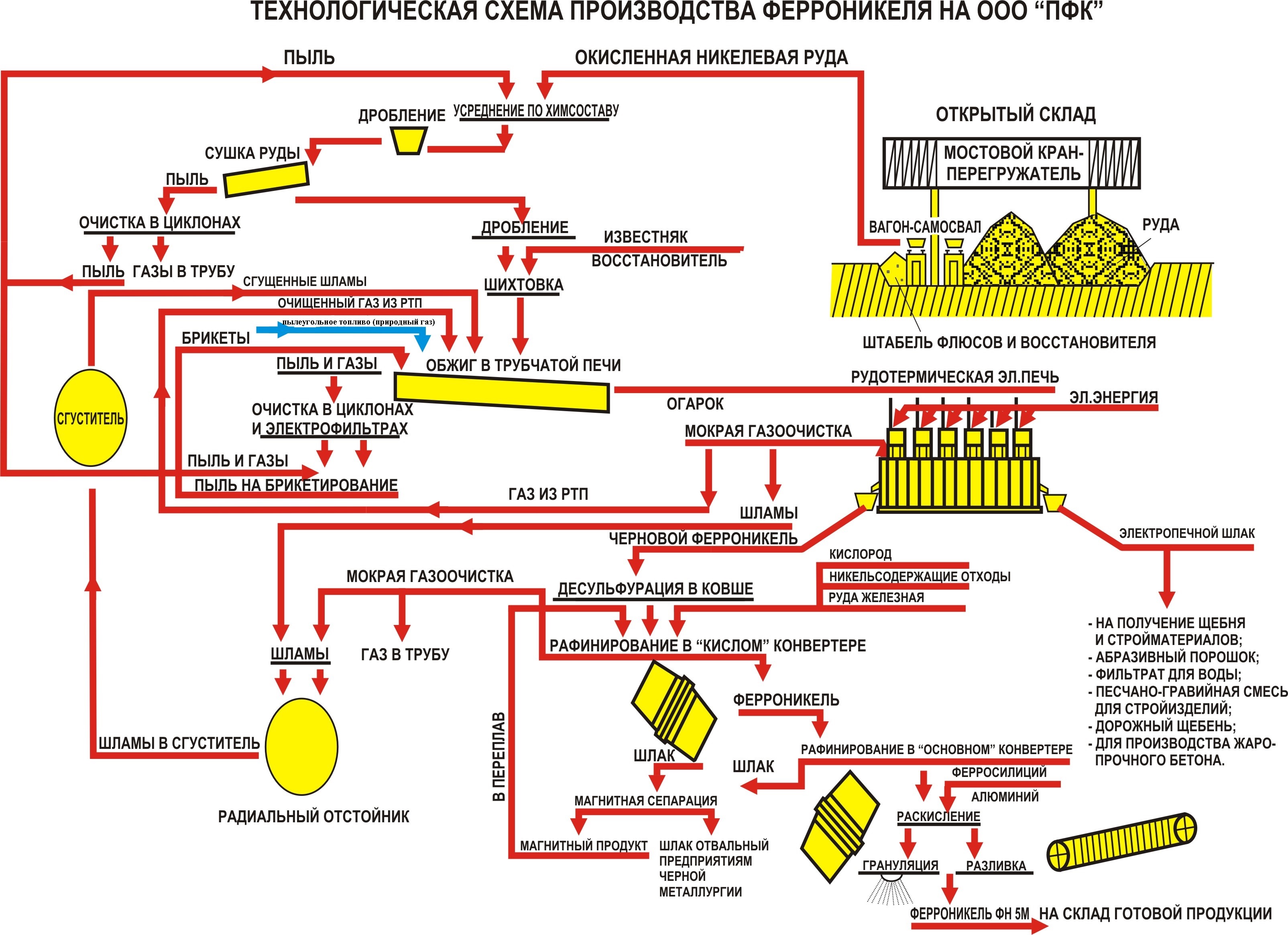 Продукты процесса производства. Схема технологического процесса производства меди. Технологическая цепочка производства меди. Технологическая схема производства феррохрома. Технологическая схема производства никеля.