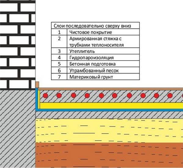 Пол по грунту в частном доме схема