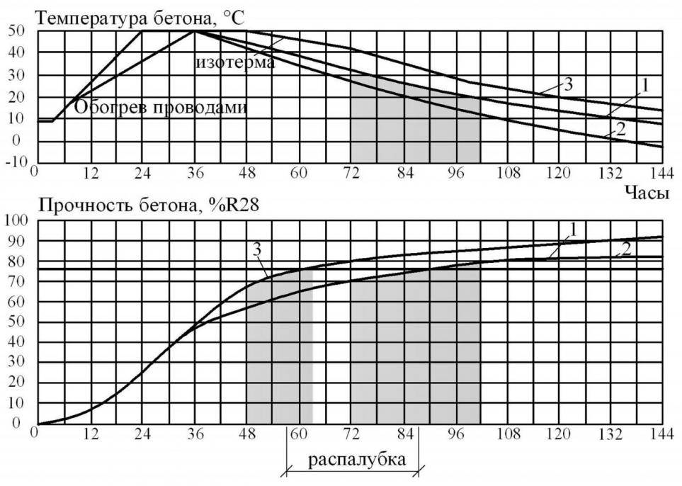 Какая температура бетона. Температурный график набора прочности бетона в25. График набора прочности бетона в25. Набор прочности бетона в25. Диаграмма набора прочности бетона в25.
