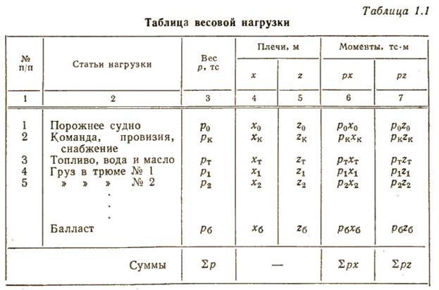 Расчет нагрузки на ножки стола