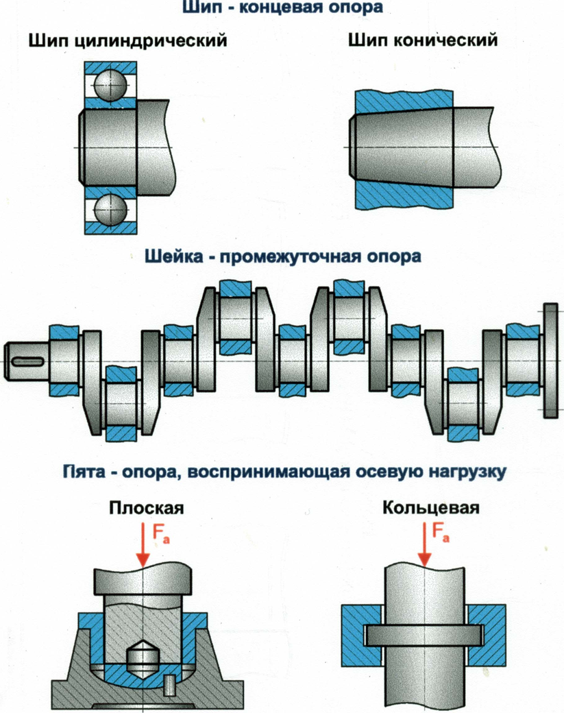 Чем отличаются валы от осей