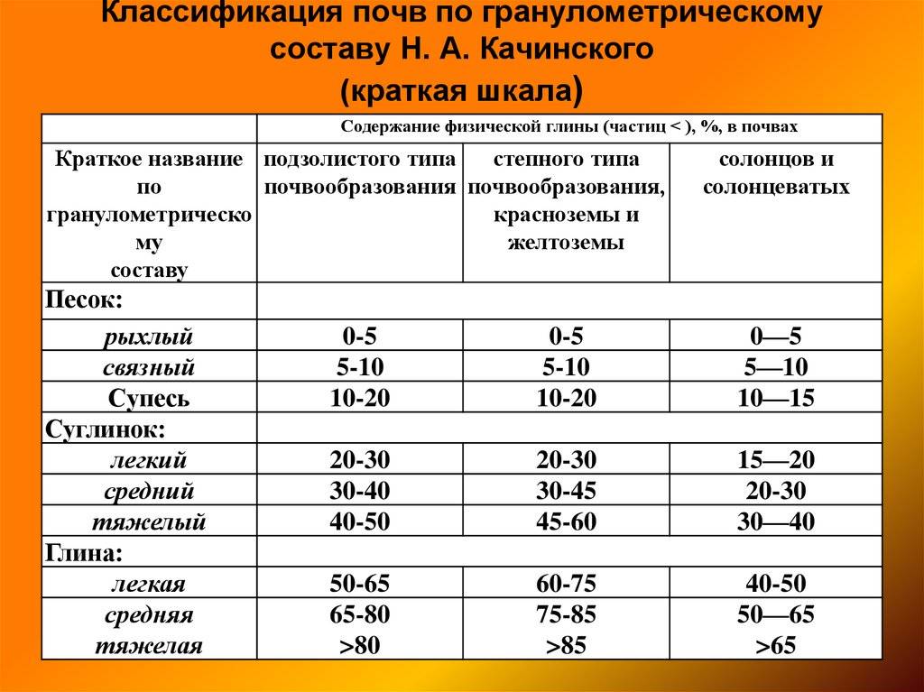 Способы изображения данных гранулометрического состава почвы