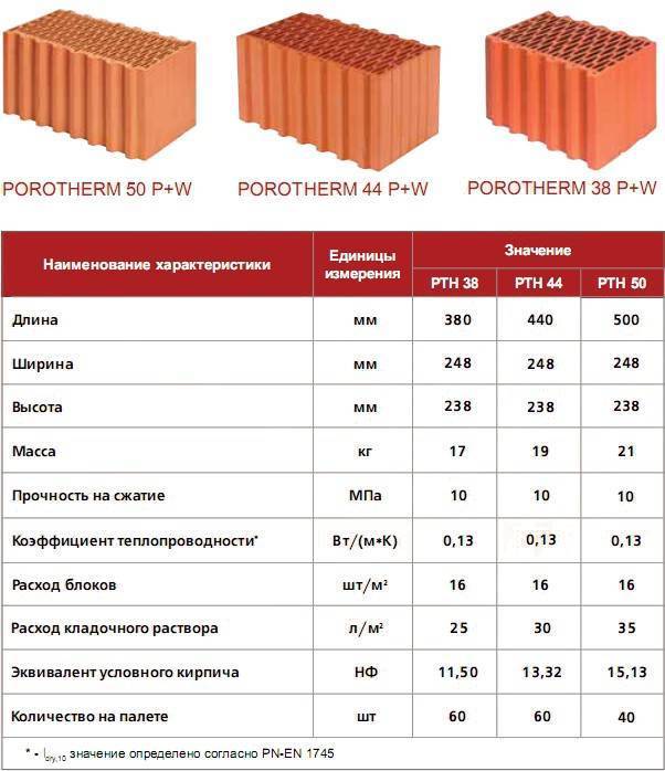 Керамо блоки виды размеры: размеры, преимущества поризованных .