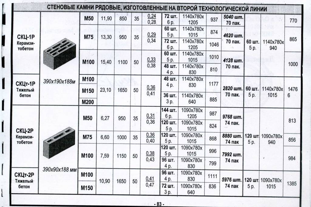 Сколько весит блок. Керамзитобетонные блоки ЖБК 1 размер. Керамзитобетонные блоки вес 1м3. Керамзитобетонные блок 130, марки. Блок СКЦ ЖБК 1.