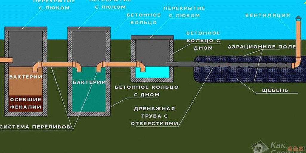 Выгребная яма из бетонных колец с переливом схема