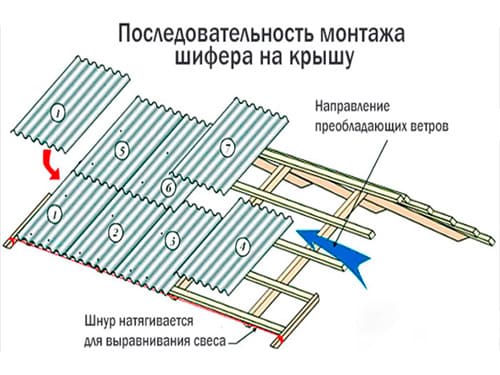 Укладка шифера с подрезкой углов схема