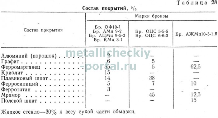 Укажите химический состав бронзы. Состав бронзы в процентах. Марка и состав бронзы. Химический состав бронзы.