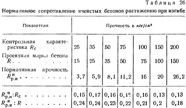 Сопротивление бетона сжатию