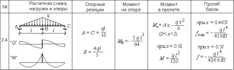 Максимальный момент. Расчетные схемы двухпролетных балок. Типовые схемы нагружения балки. Расчетная схема двухпролетной балки. Формула момента для двухпролетной балки.