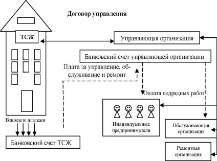 В договор управления домом изменения. Схема управления ТСЖ. Управление ТСЖ В многоквартирном доме. Схема организации управления управления ТСЖ. Схема управления многоквартирным домом управляющей компанией.