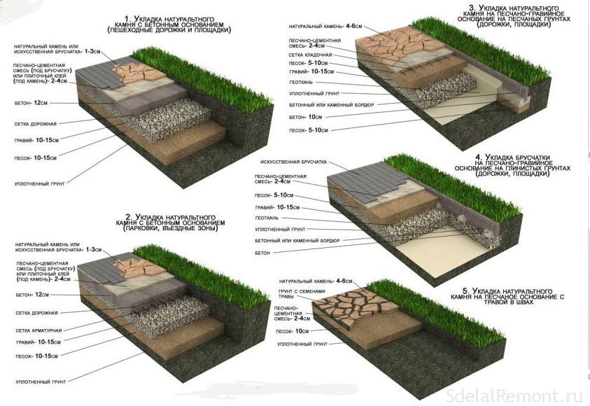 Какой щебень для тротуарной плитки. Пирог мощения брусчаткой. Пирог мощения тротуарной плитки. Схема пирога под укладку тротуарной плитки. Как правильно подготовить площадку под тротуарную плитку.