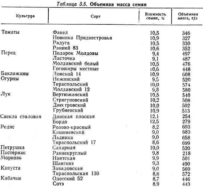 Сколько граммов семян