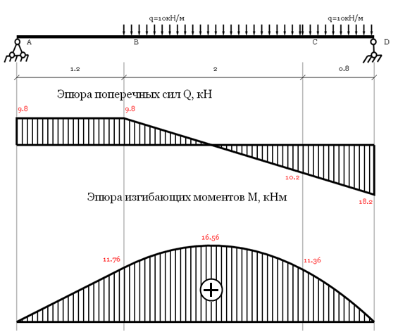 Эпюра поперечных сил q верна на рисунке