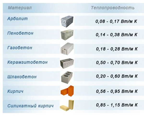 Теплопроводность газобетона. Теплопроводность строительных блоков. Теплопроводность арболита 400мм. Газосиликат д500 теплопроводность. Коэффициент теплопроводности арболитовых блоков.