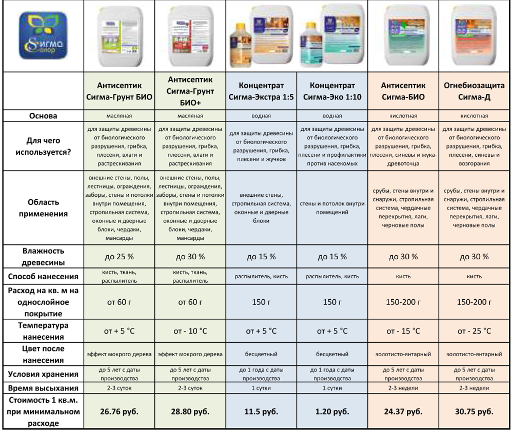 Сравнение расхода. Норма расхода антисептика для дерева. Расход пропитки для дерева на 1 м3. Пропитка антисептик расход на м2. Расход антисептика для древесины на метр квадратный.