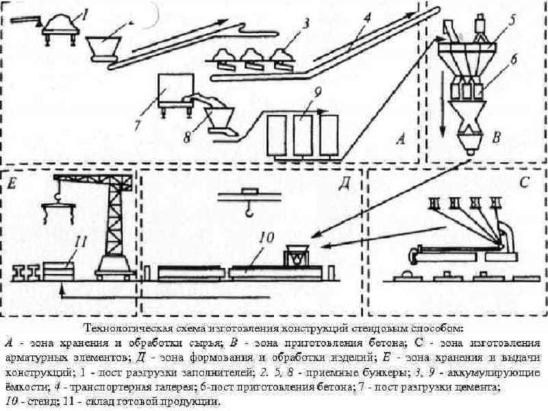 Технологическая карта жби производства