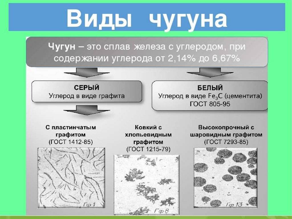 Чугун от стали отличается. Заэвтектический белый чугун структура. Белый и серый чугун. Структура белого и серого чугуна. Белый чугун и серый чугун.