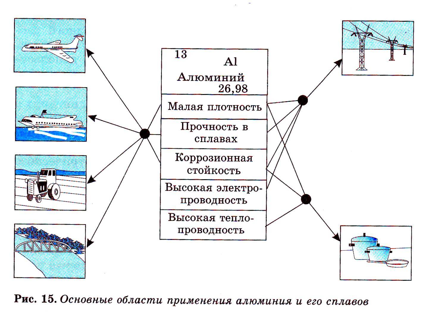 Применение алюминия схема