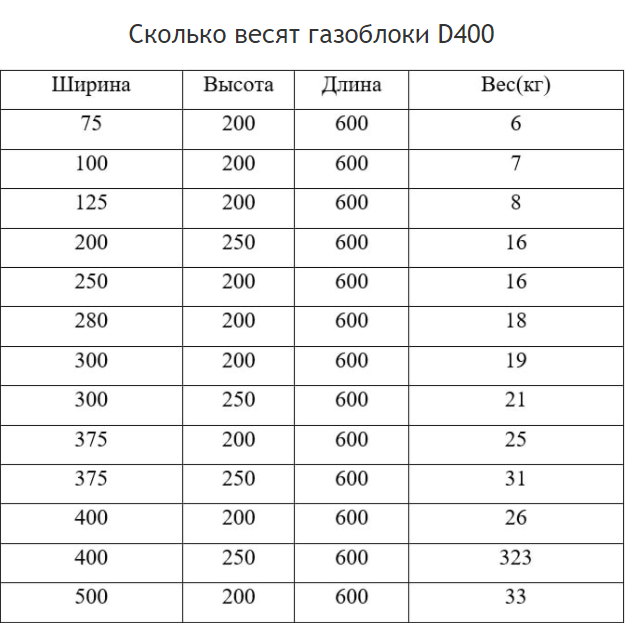 Сколько весит газоблок. Вес блока газобетона 600 400 250. Вес газоблоков д400. Газоблок д500 вес. Вес газобетонного блока д500.