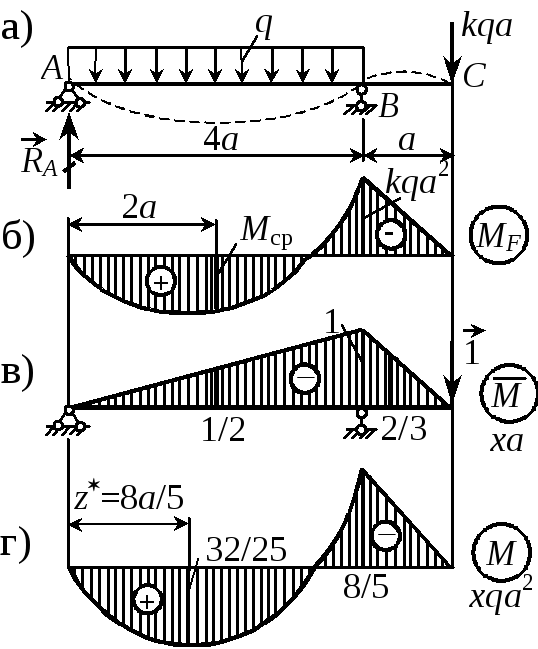 Какие эпюры изгибающего момента и поперечных сил соответствуют схеме нагружения