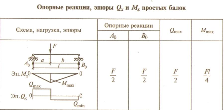 Доктор лом расчетные схемы для балок