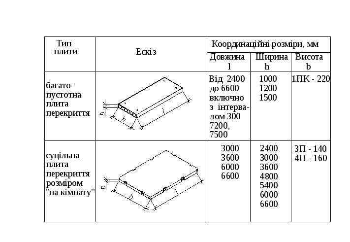 Какой размер плиты. Мелкоразмерные плиты покрытия 2.0 х 0.5 м вес. Жб плиты Размеры. Мелкоразмерные плиты перекрытия. Ширина полнотелых плит.