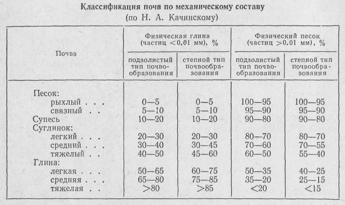 Состав супесчаной почвы