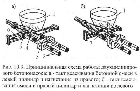 Принцип работы бетононасоса схема