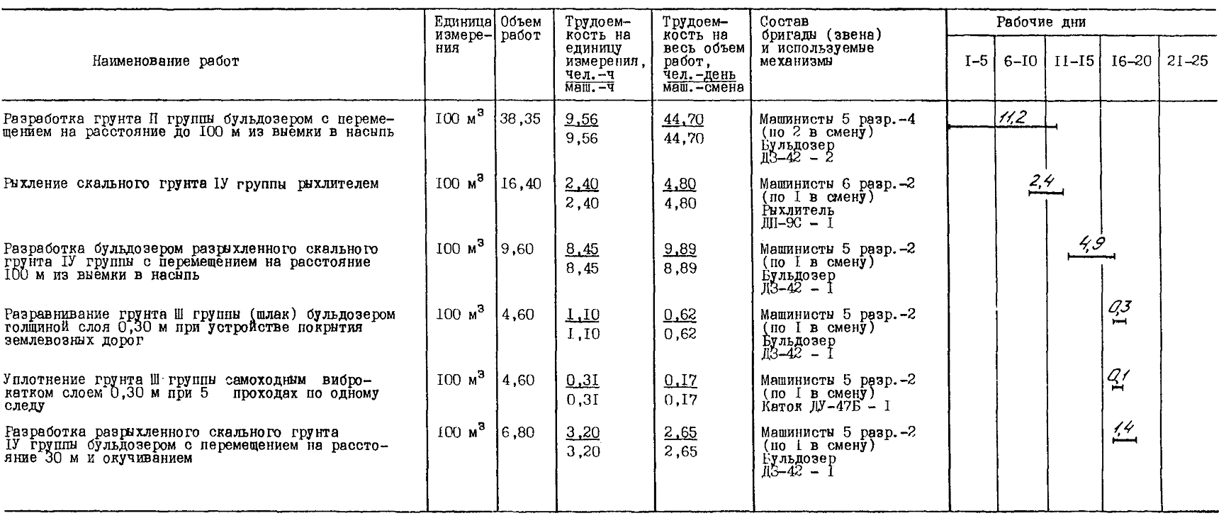 Категории грунтов. Группа грунтов 3м. Группа грунтов 2м. Разработка грунтов 5 категории. Скальный грунт группа грунтов.