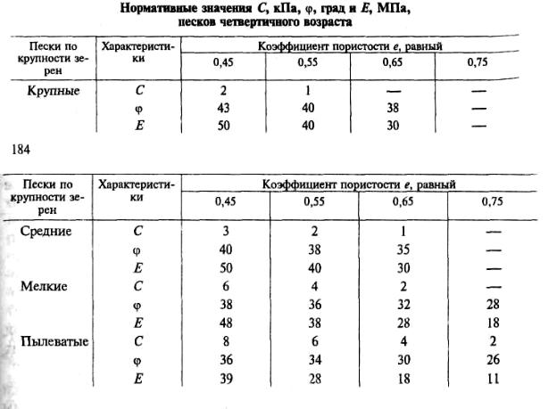 Вес 1 м3 грунта 2 группы