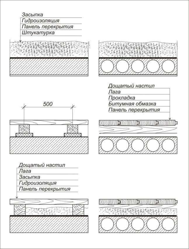 Пирог пола с гидроизоляцией по жб плите