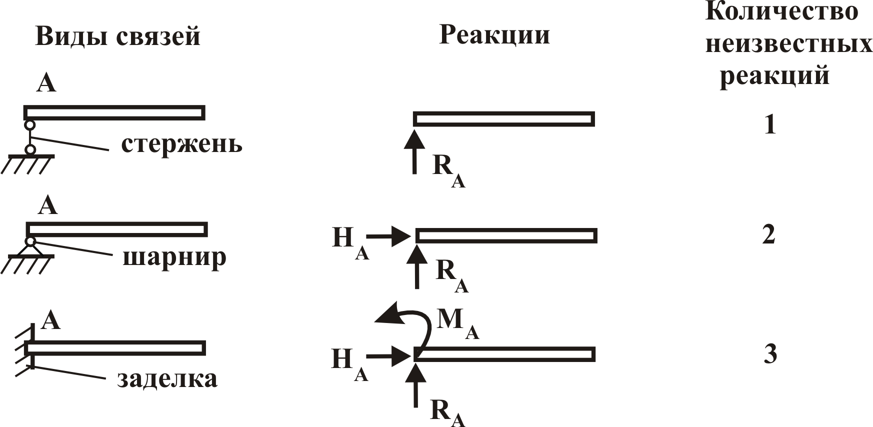 На рисунке изображена реакция. Реакция связи техническая механика. Связи типы связей техническая механика. Шарнирное соединение теоретическая механика. Типы реакций связи.