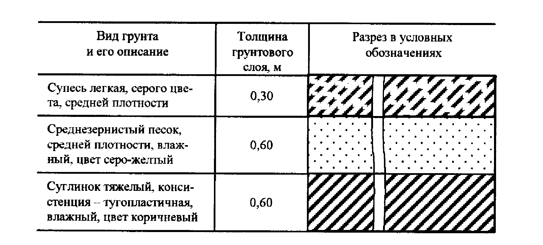 Обозначение грунта на чертежах в разрезе