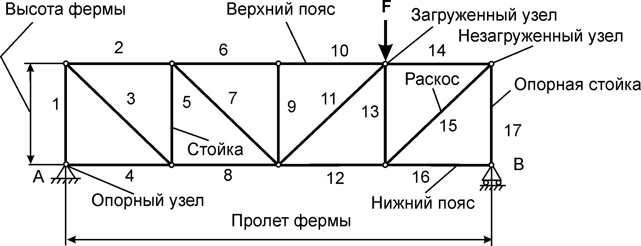 Расчет фермы на прочность