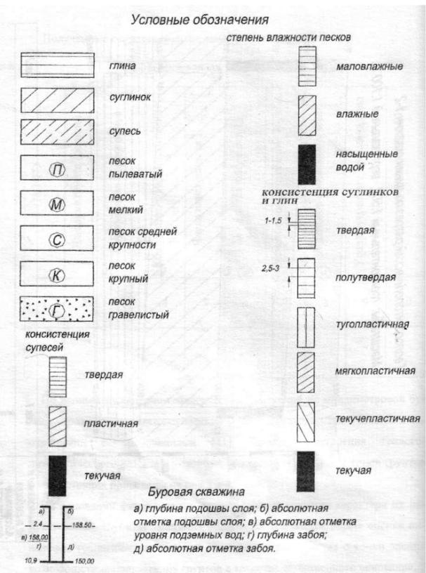 Условные обозначения воды на чертежах