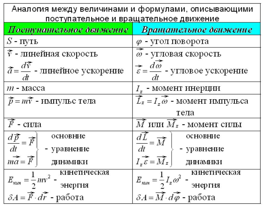 Динамика формулы