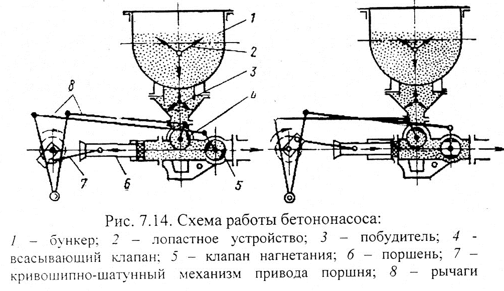 Принцип работы бетононасоса схема