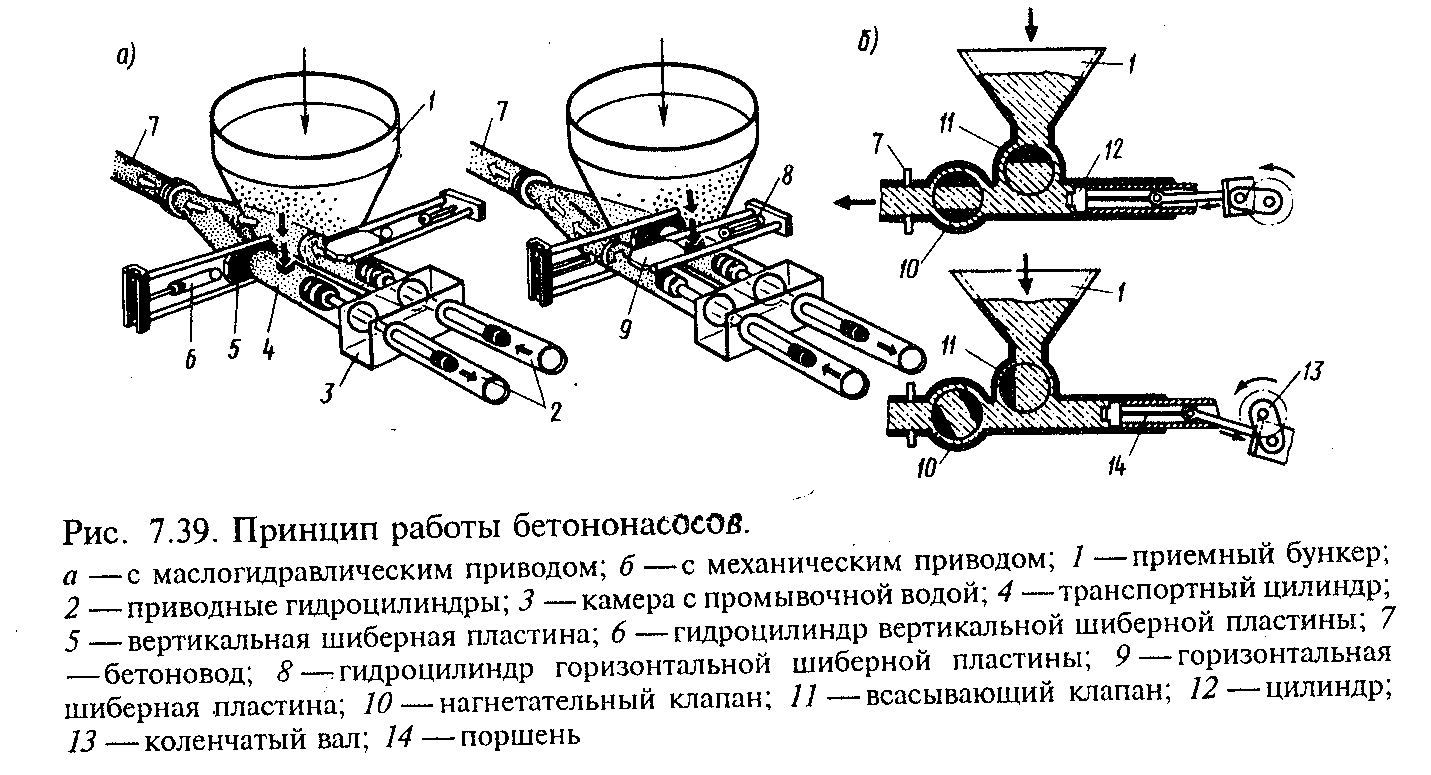 Принцип работы бетононасоса схема