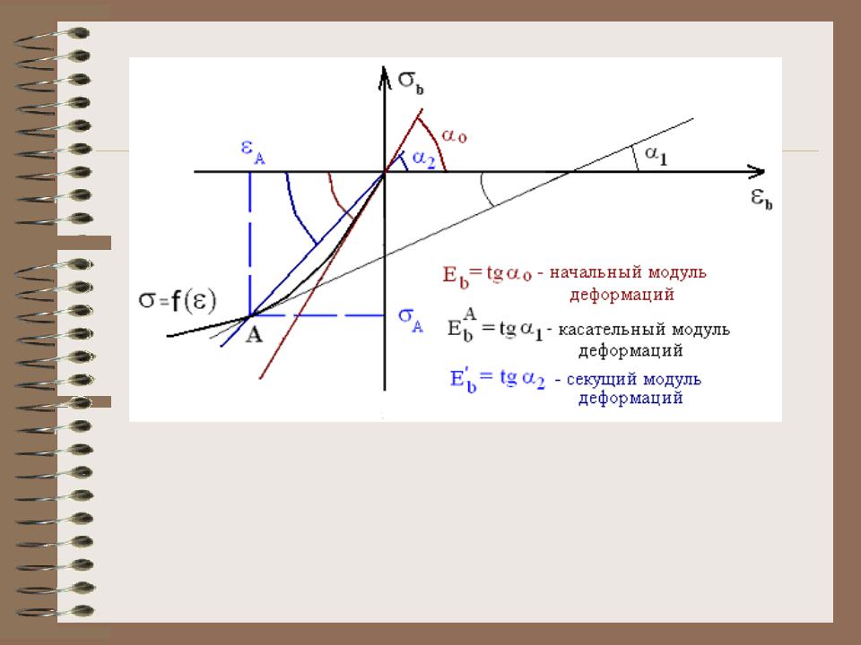 Модуль деформации. Модуль деформации бетона в5. Касательный одометрический модуль деформации. Секущий модуль деформации грунта. Модуль деформации бетона начальный, секущий, касательный.