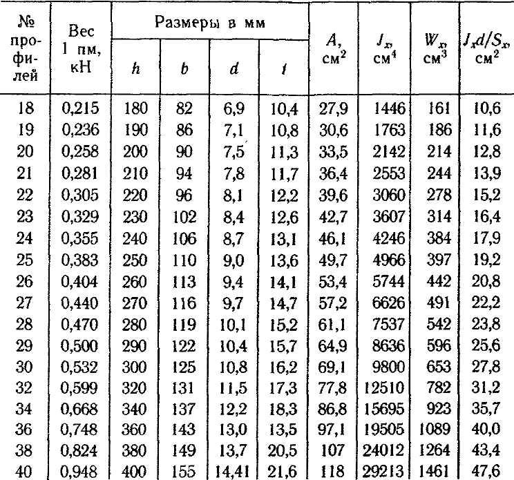 Сортамент двутавров. Сортамент балок двутавровых 40ш2. Двутавр 16 сортамент. Сортамент двутавровой балки с245. Двутавр 27 сортамент.