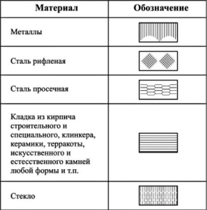 Обозначение металла на плане